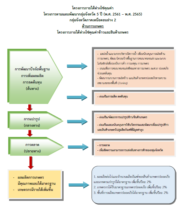 ด้านการเกษตร