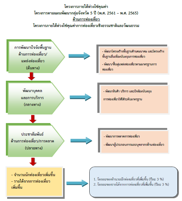 ด้านการท่องเที่ยว